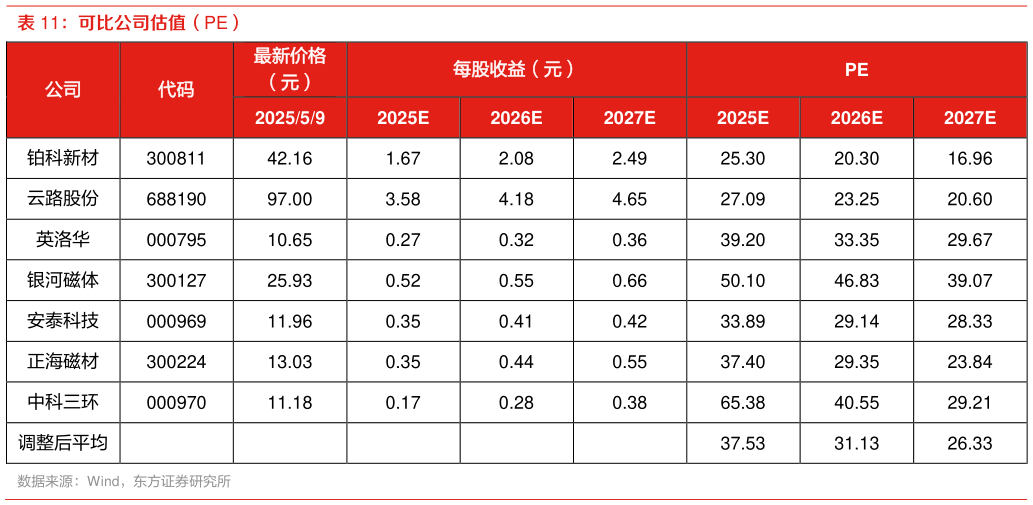 各位网友请教一下可比公司估值（PE）