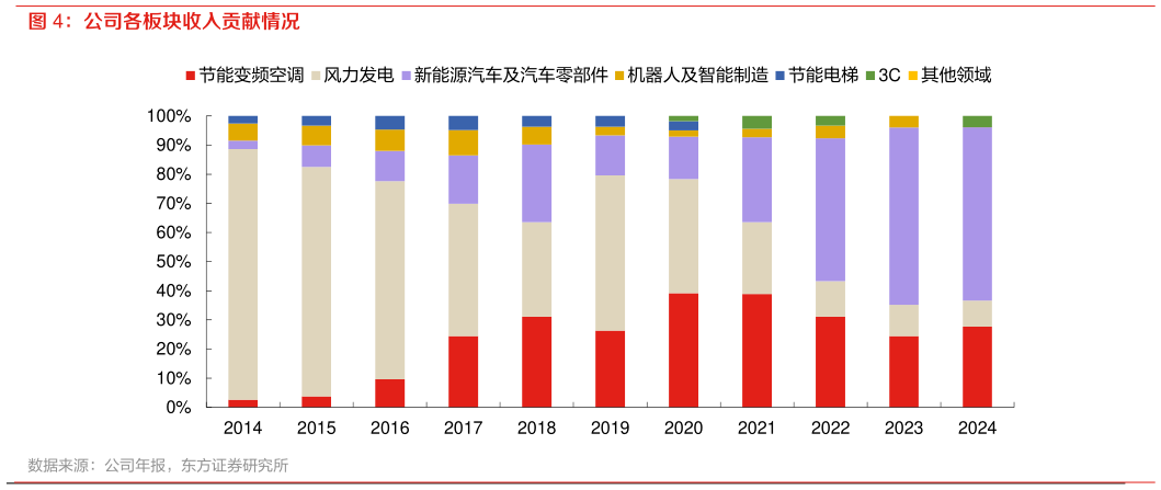 谁能回答公司各板块收入贡献情况?