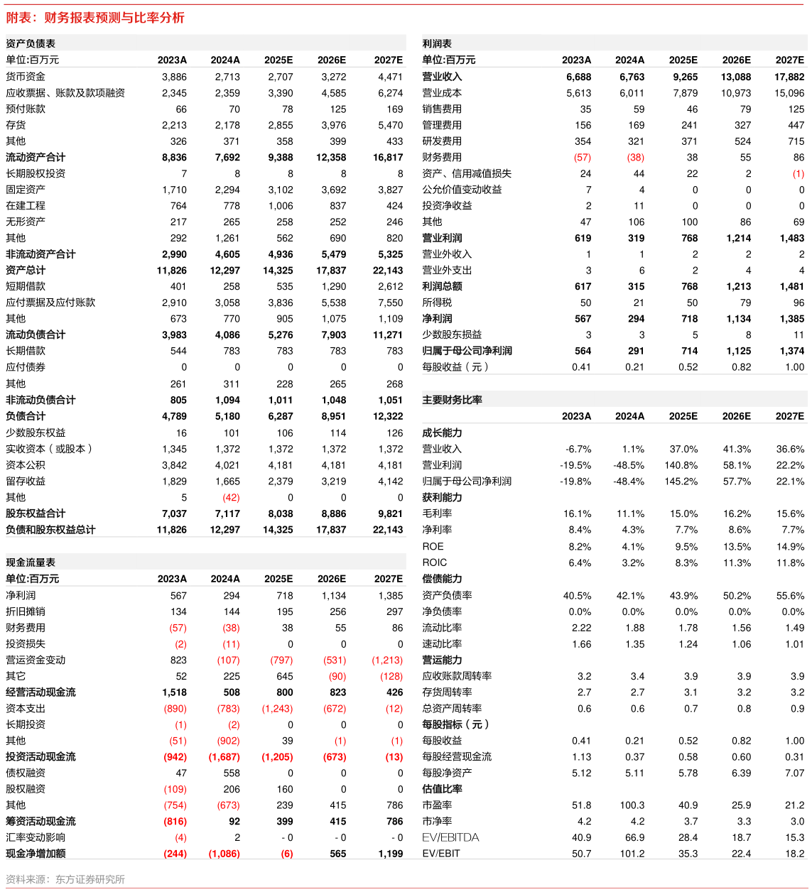 如何了解附表：财务报表预测与比率分析