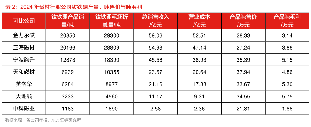 如何才能2024 年磁材行业公司钕铁硼产量、吨售价与吨毛利?