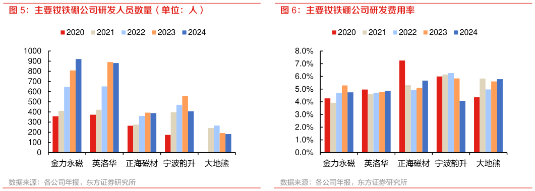 想关注一下主要钕铁硼公司研发人员数量(单位:人) 主要钕铁硼公司研发费用率?