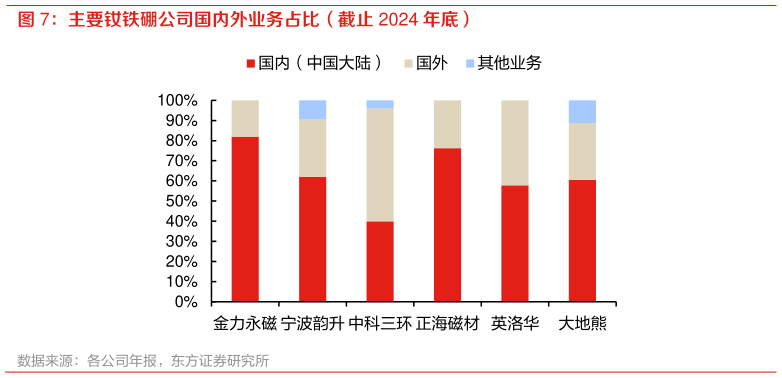 谁知道主要钕铁硼公司国内外业务占比(截止 2024 年底)?