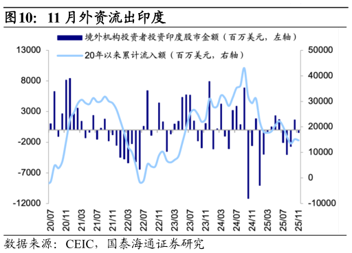 谁能回答11 月外资流出印度