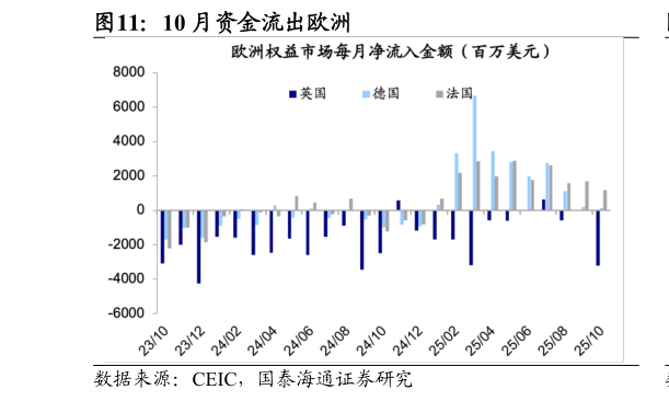 各位网友请教一下10 月资金流出欧洲