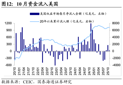想关注一下10 月资金流入美国