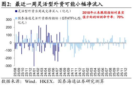各位网友请教一下最近一周灵活型外资可能小幅净流入