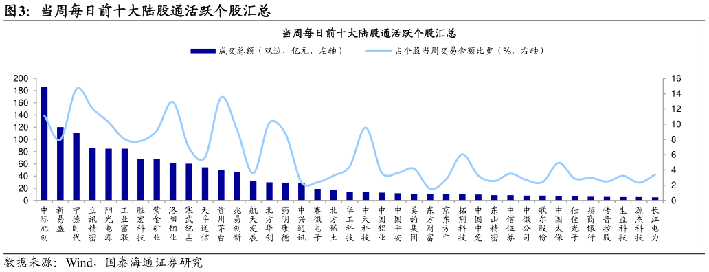 如何了解当周每日前十大陆股通活跃个股汇总