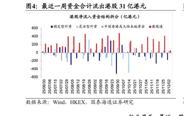 如何了解最近一周资金合计流出港股 31 亿港元