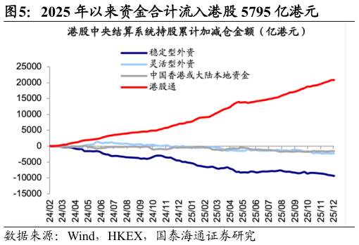 谁知道2025 年以来资金合计流入港股 5795 亿港元