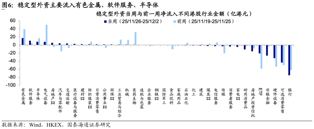 如何了解稳定型外资主要流入有色金属、软件服务、半导体