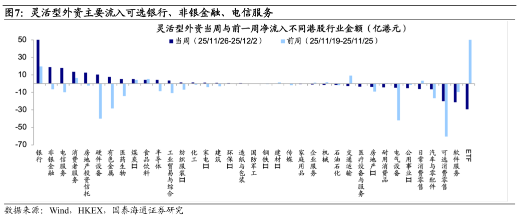 想关注一下灵活型外资主要流入可选银行、非银金融、电信服务