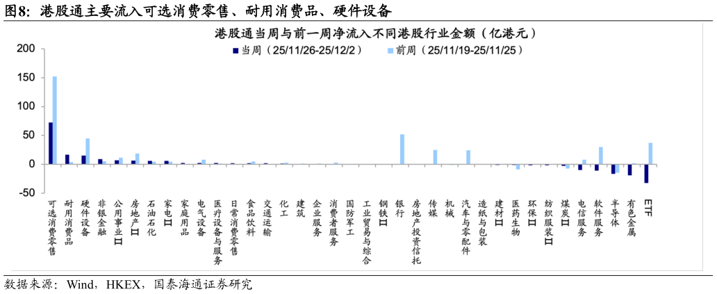 你知道港股通主要流入可选消费零售、耐用消费品、硬件设备