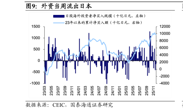 咨询下各位外资当周流出日本