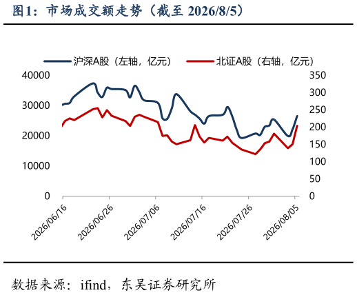 咨询大家市场成交额走势（截至 202685）