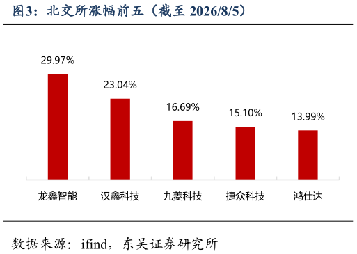 各位网友请教一下北交所涨幅前五（截至 202685）