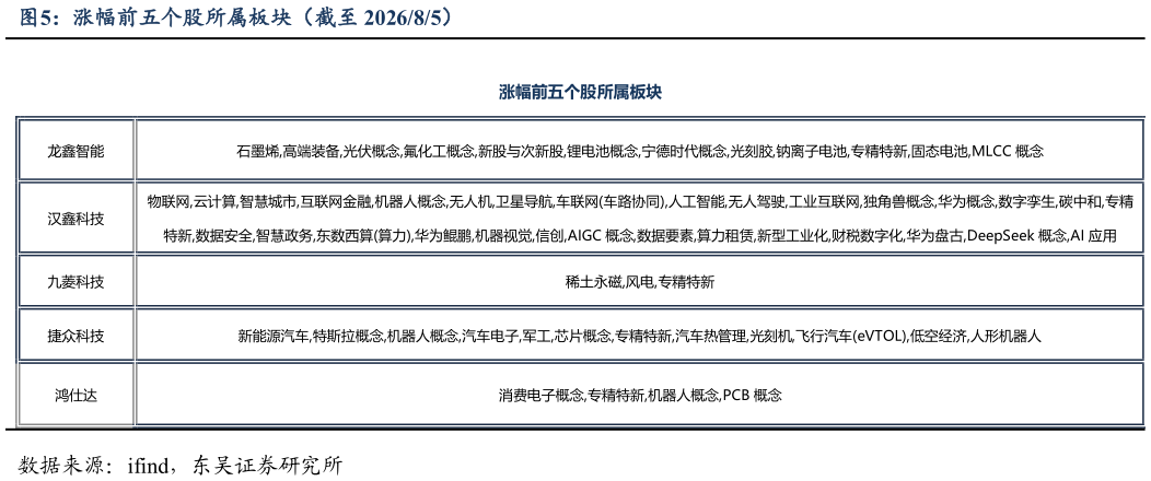谁能回答涨幅前五个股所属板块（截至 202685）