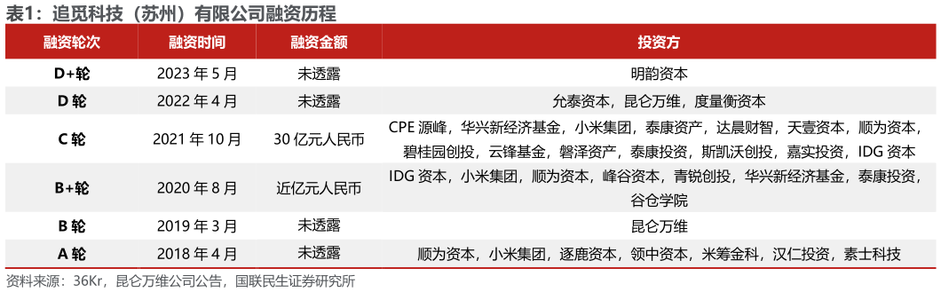 想问下各位网友追觅科技（苏州）有限公司融资历程