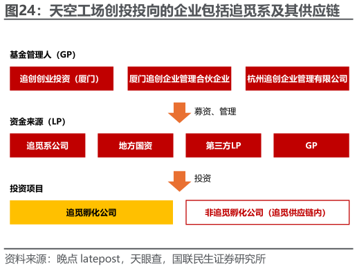 各位网友请教一下天空工场创投投向的企业包括追觅系及其供应链