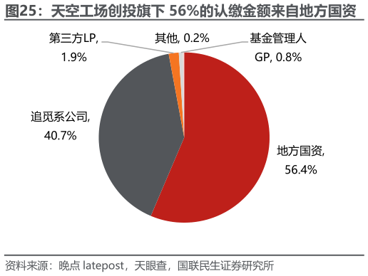 谁能回答天空工场创投旗下 56%的认缴金额来自地方国资