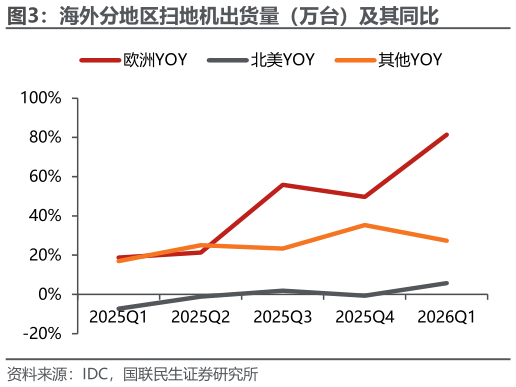 一起讨论下海外分地区扫地机出货量（万台）及其同比