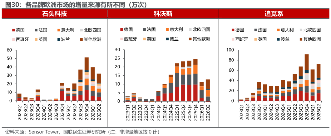 如何了解各品牌欧洲市场的增量来源有所不同（万次）