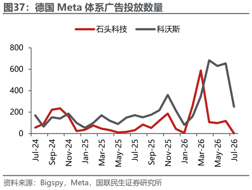 咨询大家德国 Meta 体系广告投放数量