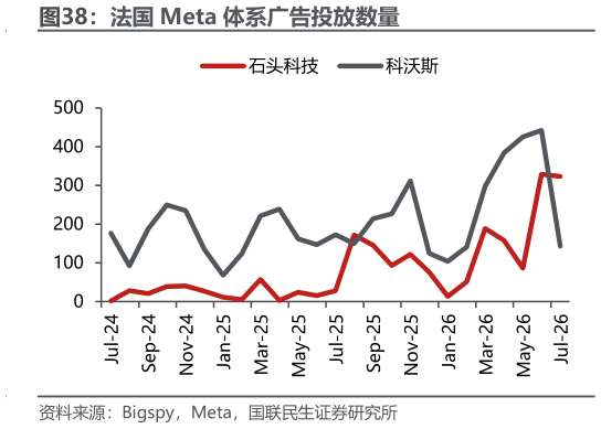 一起讨论下法国 Meta 体系广告投放数量