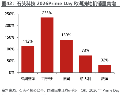 如何了解石头科技 2026Prime Day 欧洲洗地机销量高增