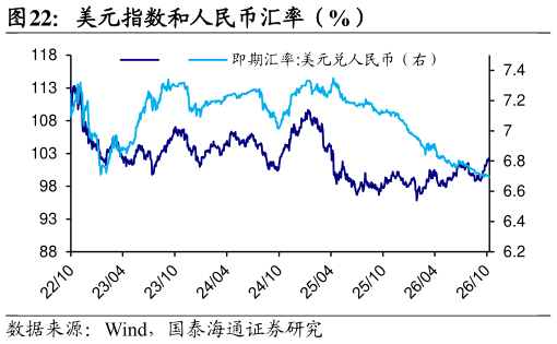 谁知道美元指数和人民币汇率（%）