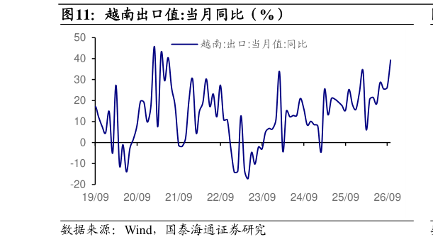 咨询下各位越南出口值:当月同比（%）