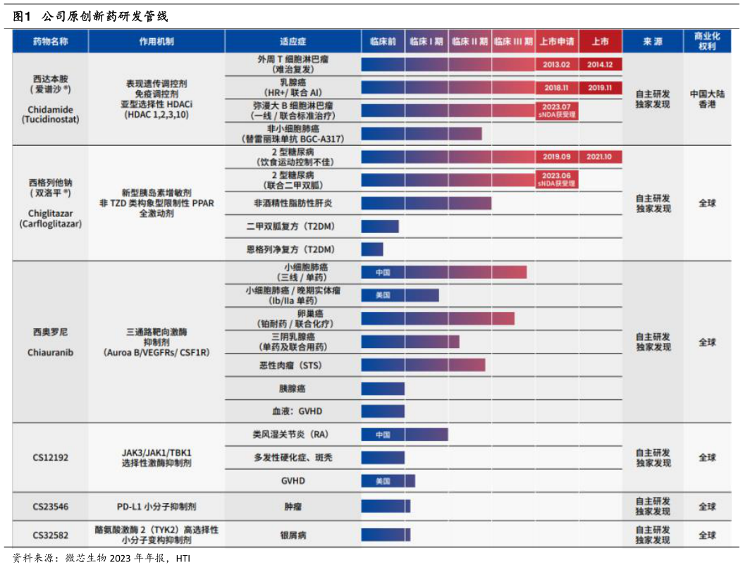 谁知道公司原创新药研发管线?
