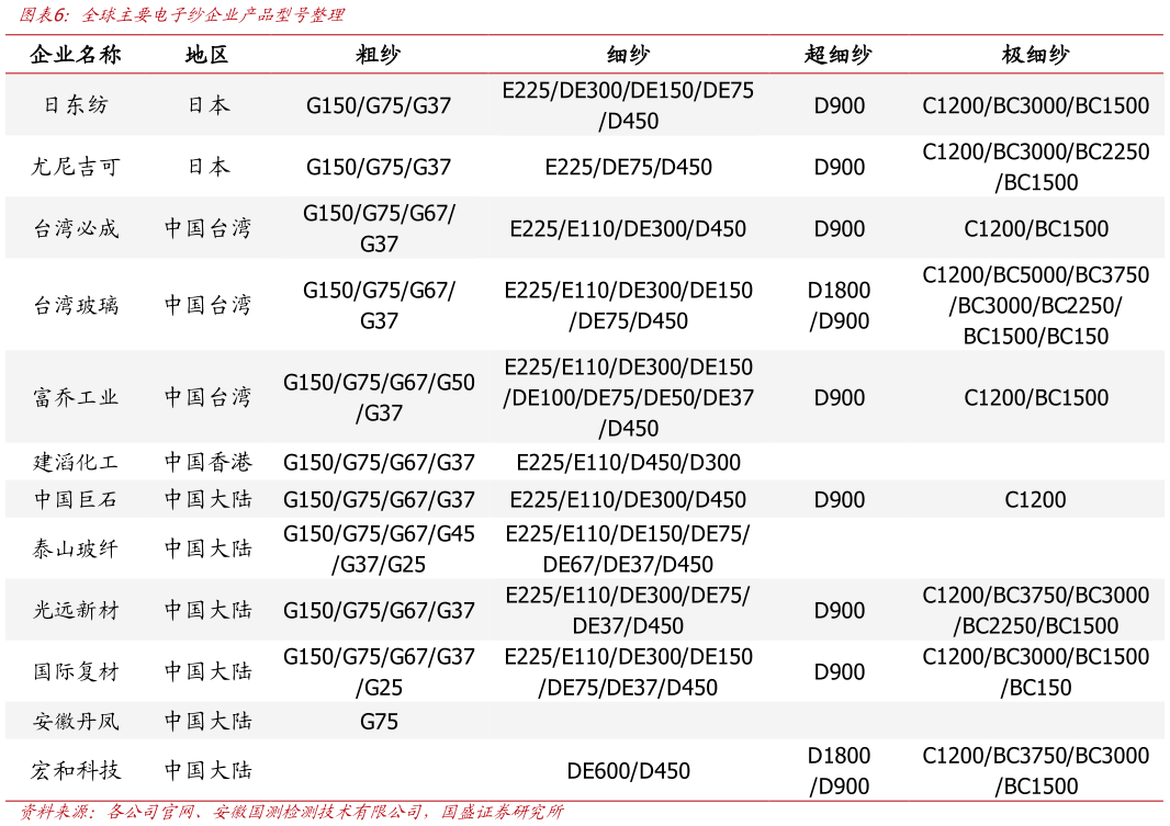 如何看待全球主要电子纱企业产品型号整理