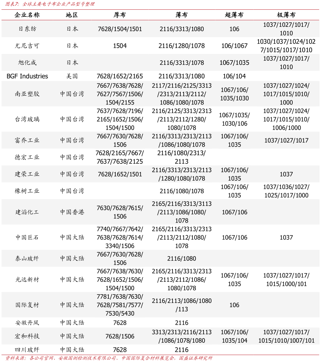如何看待全球主要电子布企业产品型号整理