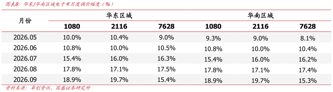 如何了解华东华南区域电子布月度调价幅度（%）