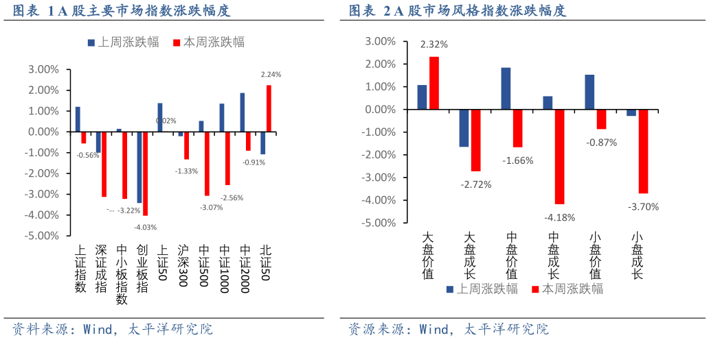 一起讨论下A 股市场风格指数涨跌幅度A 股主要市场指数涨跌幅度?