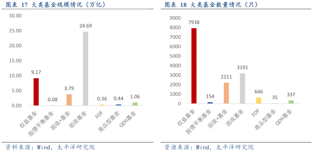 如何解释大类基金规模情况(万亿)大类基金数量情况(只)?