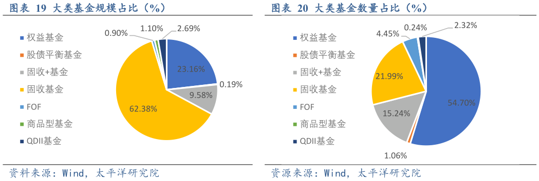 想问下各位网友大类基金规模占比(%)大类基金数量占比(%)?