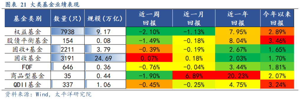 如何了解大类基金业绩表现?