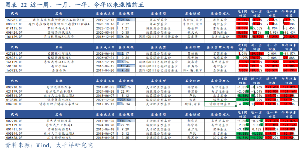 如何解释近一周、一月、一年、今年以来涨幅前五?