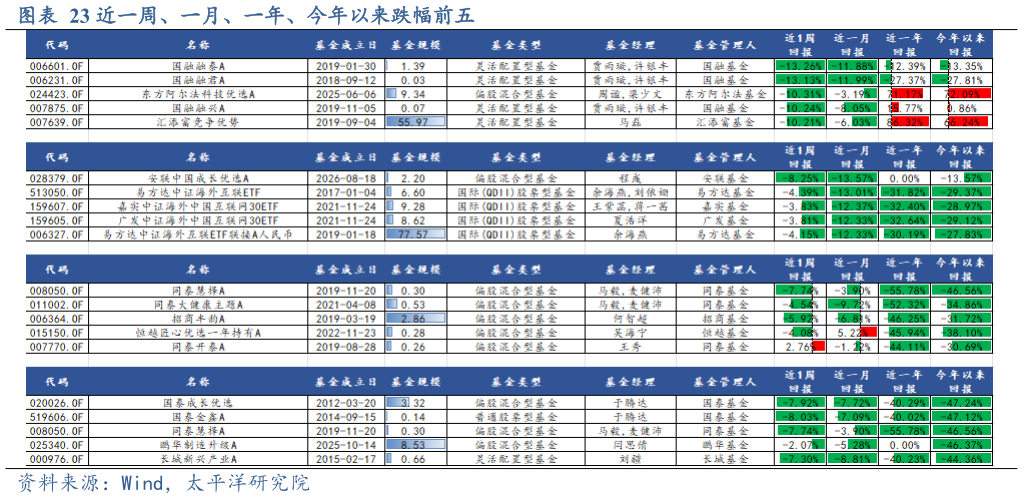 一起讨论下近一周、一月、一年、今年以来跌幅前五?