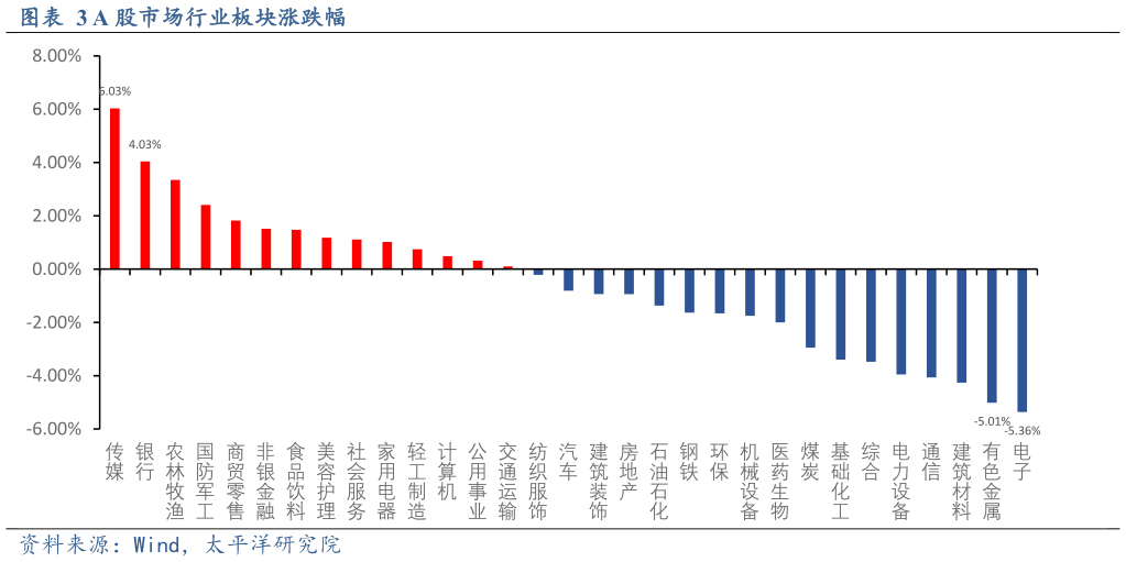 如何才能A 股市场行业板块涨跌幅?
