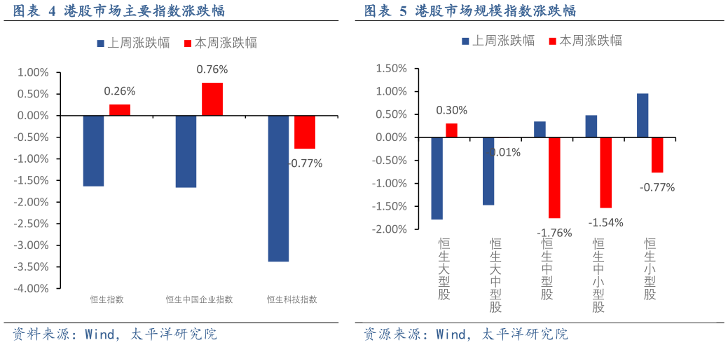 如何了解港股市场主要指数涨跌幅港股市场规模指数涨跌幅?