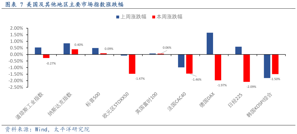 我想了解一下美国及其他地区主要市场指数涨跌幅?