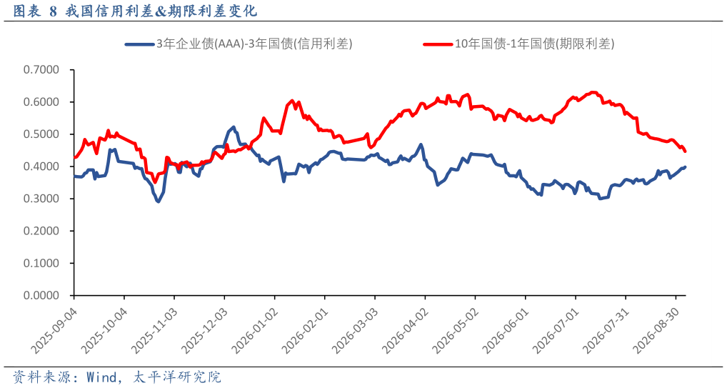 谁能回答我国信用利差期限利差变化?