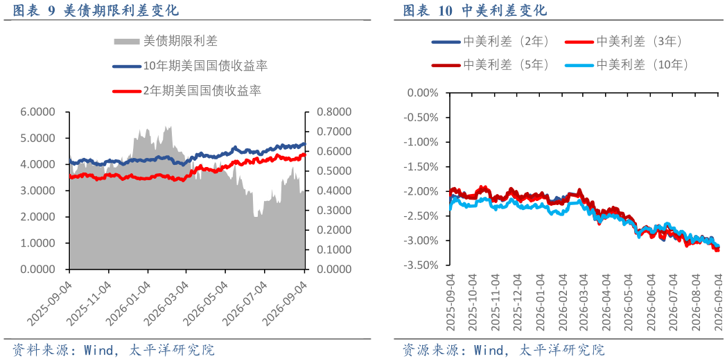如何看待美债期限利差变化中美利差变化?