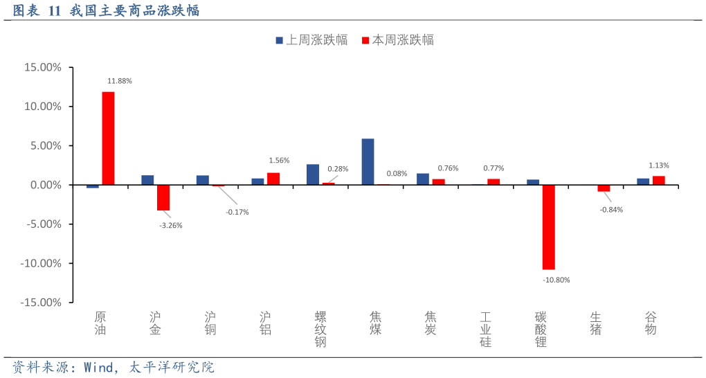 请问一下我国主要商品涨跌幅?