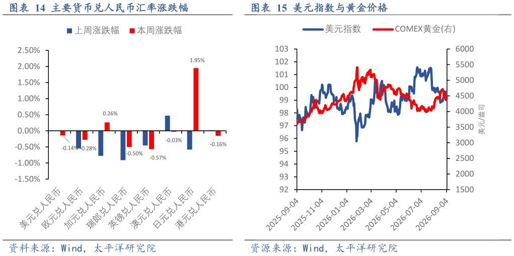 想问下各位网友美元指数与黄金价格主要货币兑人民币汇率涨跌幅?