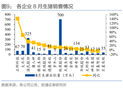 谁能回答各企业 8 月生猪销售情况