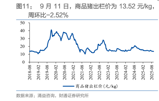 各位网友请教一下9 月 11 日,商品猪出栏价为 13.52 元kg,?