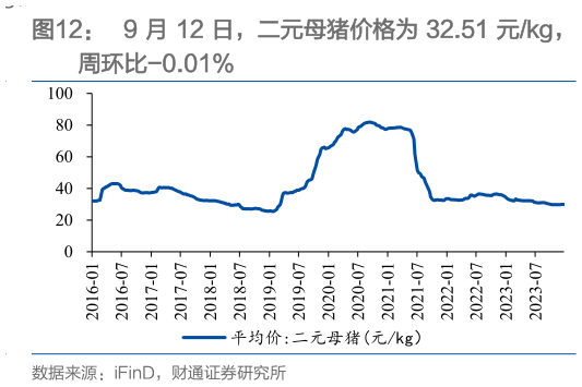 你知道9 月 12 日，二元母猪价格为 32.51 元kg，